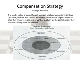 Compensation Strategy
Strategic Flexibility
• The model below groups different forms of total compensation into three
sets: core, crafted, and choice. It includes any return an organization can
offer that employees see as a reward or a return for the contributions they
make on the organization's behalf.
 