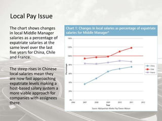 Local Pay Issue
The chart shows changes
in local Middle Manager
salaries as a percentage of
expatriate salaries at the
same level over the last
five years for China, Chile
and France.
The steep rises in Chinese
local salaries mean they
are now fast approaching
expatriate levels making a
host-based salary system a
more viable approach for
companies with assignees
there.
 
