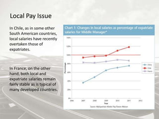 Local Pay Issue
In Chile, as in some other
South American countries,
local salaries have recently
overtaken those of
expatriates.
In France, on the other
hand, both local and
expatriate salaries remain
fairly stable as is typical of
many developed countries.
 