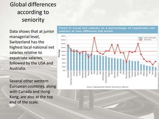 Global differences
according to
seniority
Data shows that at junior
managerial level,
Switzerland has the
highest local national net
salaries relative to
expatriate salaries,
followed by the USA and
Australia.
Several other western
European countries, along
with Canada and Hong
Kong, are also at the top
end of the scale.
 