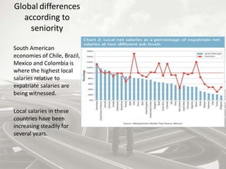 Global differences
according to
seniority
South American
economies of Chile, Brazil,
Mexico and Colombia is
where the highest local
salaries relative to
expatriate salaries are
being witnessed.
Local salaries in these
countries have been
increasing steadily for
several years.
 