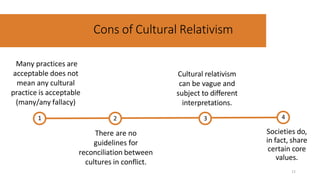 3 4
Societies do,
in fact, share
certain core
values.
2
Many practices are
acceptable does not
mean any cultural
practice is acceptable
(many/any fallacy)
1
There are no
guidelines for
reconciliation between
cultures in conflict.
Cons of Cultural Relativism
11
Cultural relativism
can be vague and
subject to different
interpretations.
 