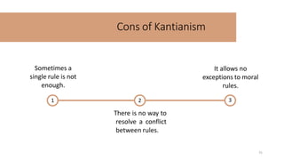 Cons of Kantianism
Sometimes a
single rule is not
enough.
There is no way to
resolve a conflict
between rules.
It allows no
exceptions to moral
rules.
1
31
3
2
 