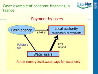 Case: example of coherent financing in France   Payment by  users subsidy Basin agency Polluter’s  tax Local authority (municipality or syndicate) Cost refund At the country  level water pays for water only ,  Water users 
