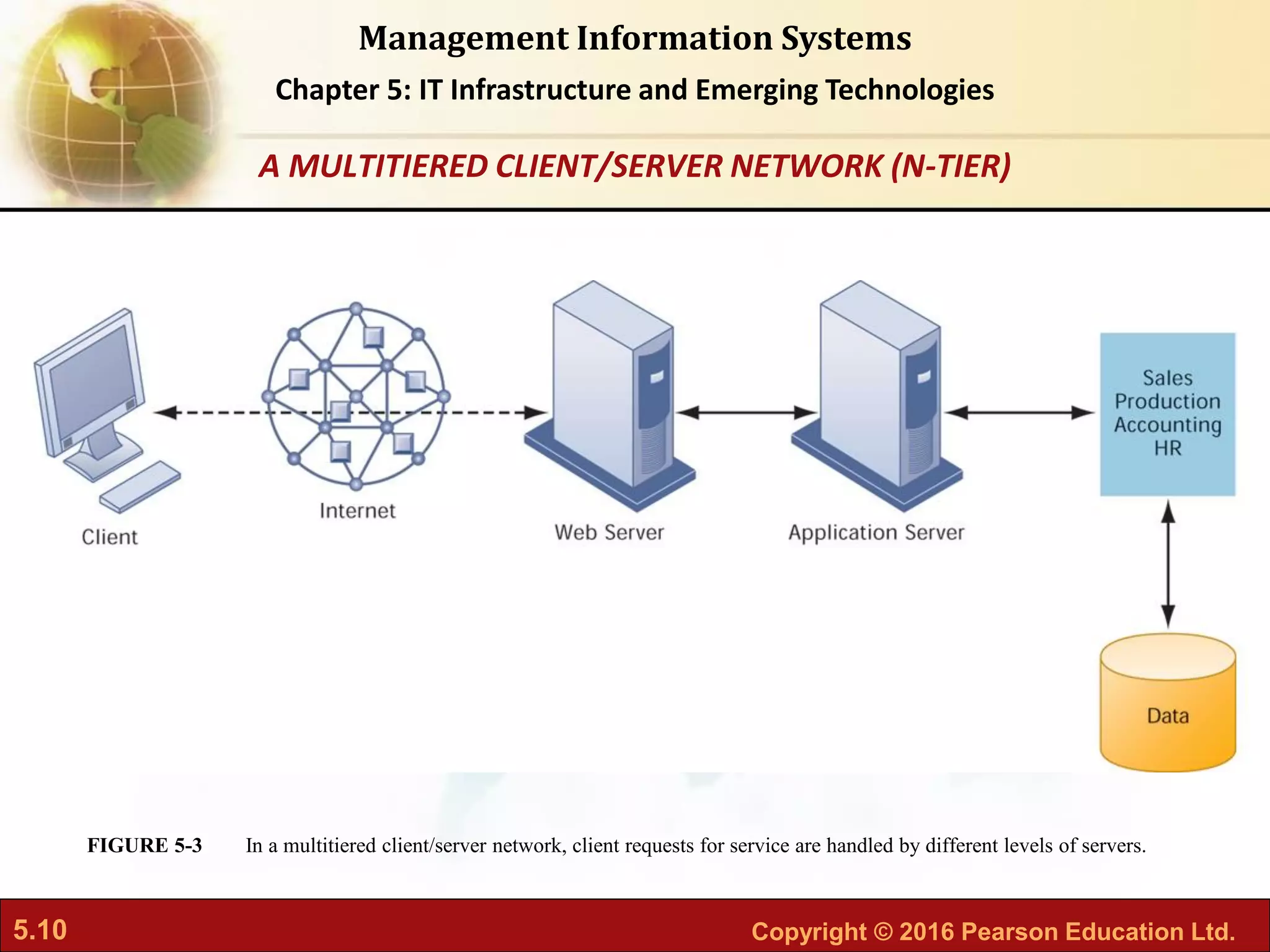 5.10 Copyright © 2016 Pearson Education Ltd.
Management Information Systems
Chapter 5: IT Infrastructure and Emerging Technologies
In a multitiered client/server network, client requests for service are handled by different levels of servers.
FIGURE 5-3
A MULTITIERED CLIENT/SERVER NETWORK (N-TIER)
 