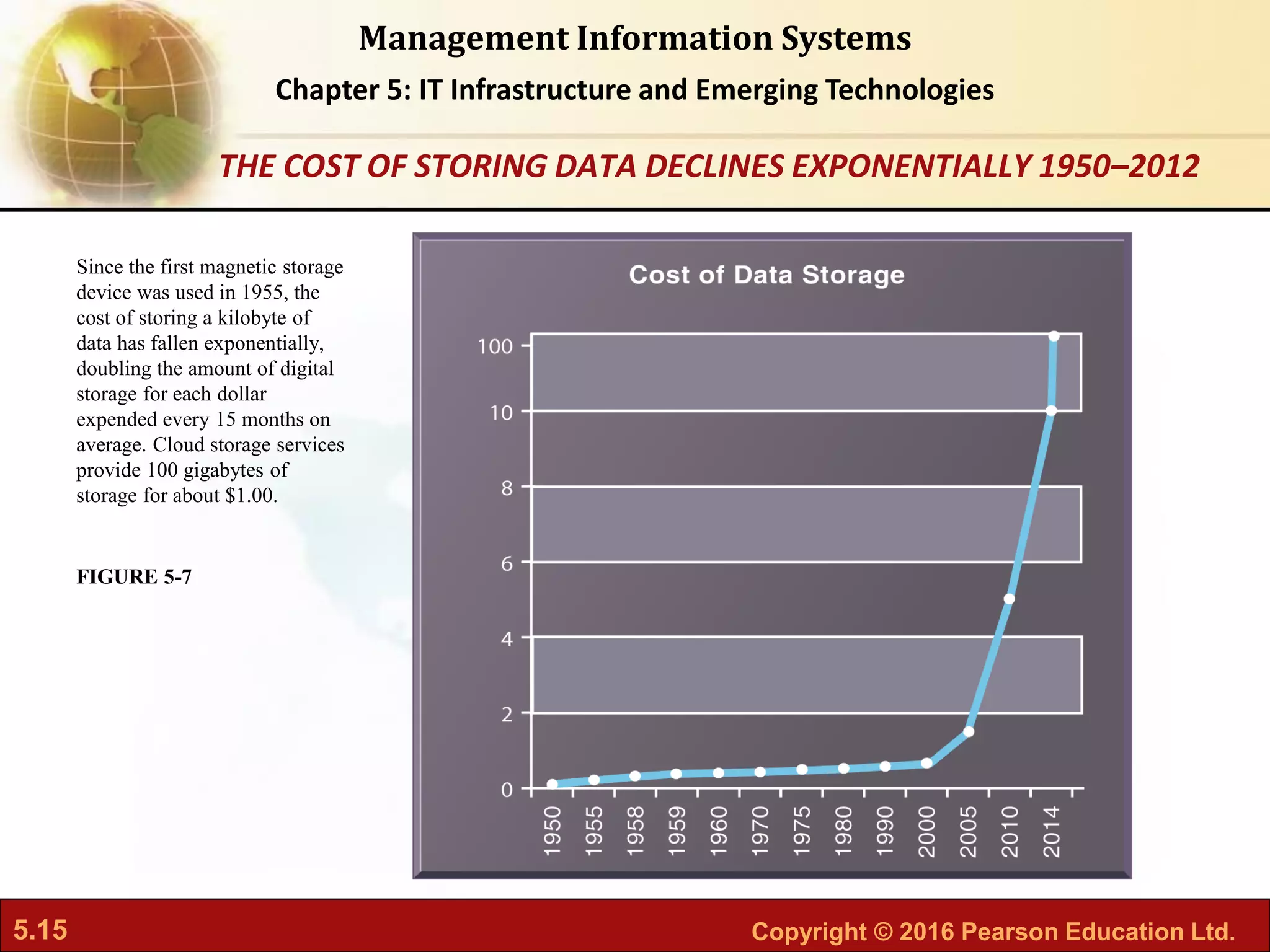 5.15 Copyright © 2016 Pearson Education Ltd.
Management Information Systems
Chapter 5: IT Infrastructure and Emerging Technologies
Since the first magnetic storage
device was used in 1955, the
cost of storing a kilobyte of
data has fallen exponentially,
doubling the amount of digital
storage for each dollar
expended every 15 months on
average. Cloud storage services
provide 100 gigabytes of
storage for about $1.00.
FIGURE 5-7
THE COST OF STORING DATA DECLINES EXPONENTIALLY 1950–2012
 