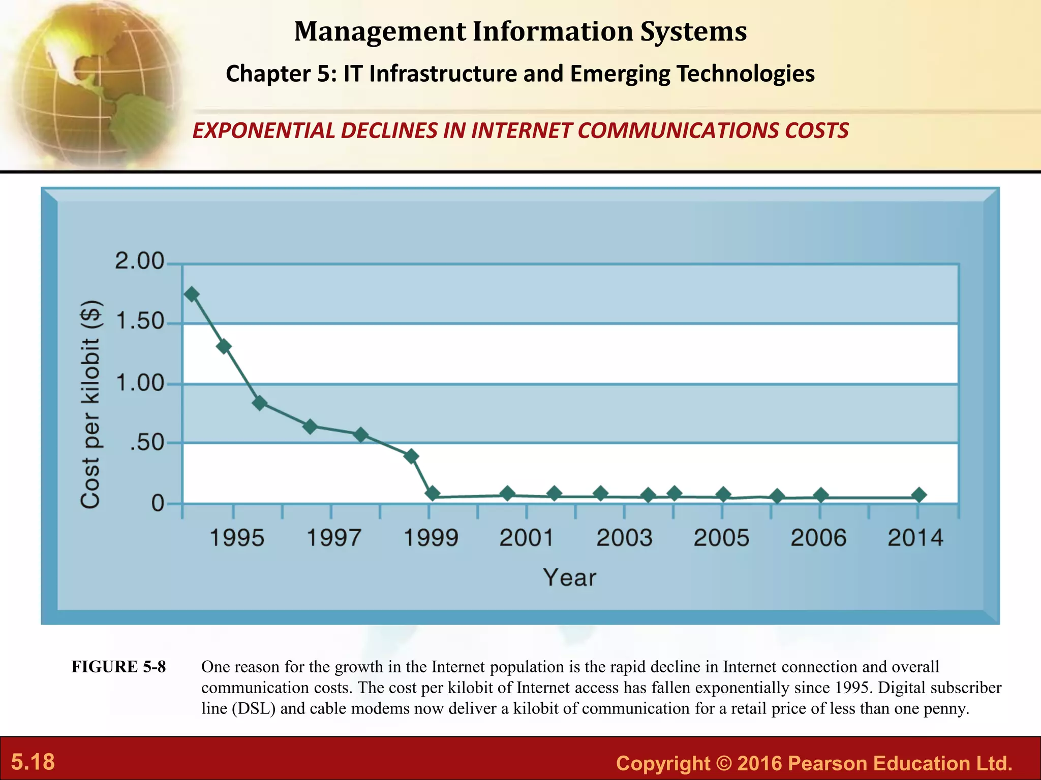 5.18 Copyright © 2016 Pearson Education Ltd.
Management Information Systems
Chapter 5: IT Infrastructure and Emerging Technologies
One reason for the growth in the Internet population is the rapid decline in Internet connection and overall
communication costs. The cost per kilobit of Internet access has fallen exponentially since 1995. Digital subscriber
line (DSL) and cable modems now deliver a kilobit of communication for a retail price of less than one penny.
FIGURE 5-8
EXPONENTIAL DECLINES IN INTERNET COMMUNICATIONS COSTS
 