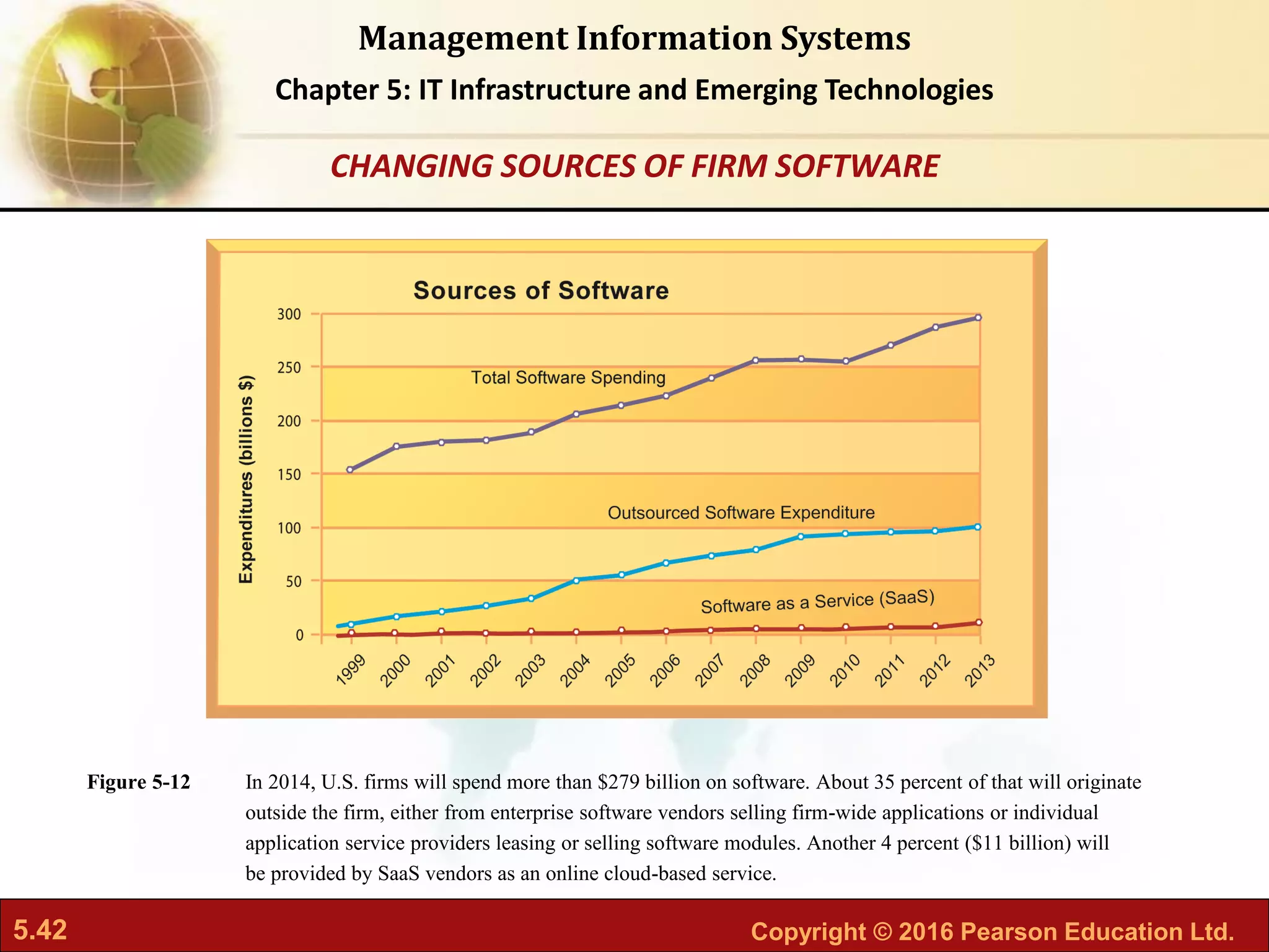 5.42 Copyright © 2016 Pearson Education Ltd.
Management Information Systems
Chapter 5: IT Infrastructure and Emerging Technologies
In 2014, U.S. firms will spend more than $279 billion on software. About 35 percent of that will originate
outside the firm, either from enterprise software vendors selling firm-wide applications or individual
application service providers leasing or selling software modules. Another 4 percent ($11 billion) will
be provided by SaaS vendors as an online cloud-based service.
Figure 5-12
CHANGING SOURCES OF FIRM SOFTWARE
 