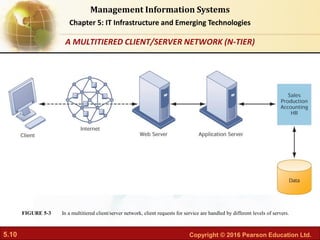5.10 Copyright © 2016 Pearson Education Ltd.
Management Information Systems
Chapter 5: IT Infrastructure and Emerging Technologies
In a multitiered client/server network, client requests for service are handled by different levels of servers.
FIGURE 5-3
A MULTITIERED CLIENT/SERVER NETWORK (N-TIER)
 