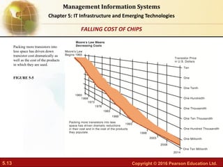 5.13 Copyright © 2016 Pearson Education Ltd.
Management Information Systems
Chapter 5: IT Infrastructure and Emerging Technologies
Packing more transistors into
less space has driven down
transistor cost dramatically as
well as the cost of the products
in which they are used.
FIGURE 5-5
FALLING COST OF CHIPS
 