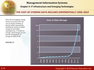 5.15 Copyright © 2016 Pearson Education Ltd.
Management Information Systems
Chapter 5: IT Infrastructure and Emerging Technologies
Since the first magnetic storage
device was used in 1955, the
cost of storing a kilobyte of
data has fallen exponentially,
doubling the amount of digital
storage for each dollar
expended every 15 months on
average. Cloud storage services
provide 100 gigabytes of
storage for about $1.00.
FIGURE 5-7
THE COST OF STORING DATA DECLINES EXPONENTIALLY 1950–2012
 