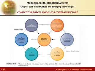 5.48 Copyright © 2016 Pearson Education Ltd.
Management Information Systems
Chapter 5: IT Infrastructure and Emerging Technologies
There are six factors you can use to answer the question, “How much should our firm spend on IT
infrastructure?”
FIGURE 5-13
COMPETITIVE FORCES MODEL FOR IT INFRASTRUCTURE
 