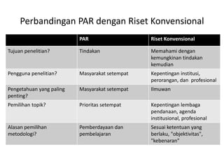 Perbandingan PAR dengan Riset Konvensional
PAR Riset Konvensional
Tujuan penelitian? Tindakan Memahami dengan
kemungkinan tindakan
kemudian
Pengguna penelitian? Masyarakat setempat Kepentingan institusi,
perorangan, dan profesional
Pengetahuan yang paling
penting?
Masyarakat setempat Ilmuwan
Pemilihan topik? Prioritas setempat Kepentingan lembaga
pendanaan, agenda
institusional, profesional
Alasan pemilihan
metodologi?
Pemberdayaan dan
pembelajaran
Sesuai ketentuan yang
berlaku, "objektivitas",
"kebenaran"
 