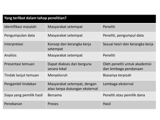 Yang terlibat dalam tahap penelitian?
Identifikasi masalah Masyarakat setempat Peneliti
Pengumpulan data Masyarakat setempat Peneliti, pengumpul data
Interpretasi Konsep dan kerangka kerja
setempat
Sesuai teori dan kerangka kerja
Analisis Masyarakat setempat Peneliti
Presentasi temuan Dapat diakses dan berguna
secara lokal
Oleh peneliti untuk akademisi
dan lembaga pendanaan
Tindak lanjut temuan Menyeluruh Biasanya terpisah
Pengambil tindakan Masyarakat setempat, dengan
atau tanpa dukungan eksternal
Lembaga eksternal
Siapa yang pemilik hasil Bersama Peneliti atau pemilik dana
Penekanan Proses Hasil
 
