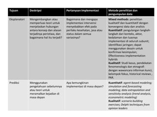 Tujuan Deskripsi Pertanyaan Implementasi Metode penelitian dan
pengumpulan data
Eksplanatori Mengembangkan atau
memperluas teori untuk
menjelaskan hubungan
antara konsep dan alasan
terjadinya peristiwa, dan
bagaimana hal itu terjadi?
Bagaimana dan mengapa
implementasi intervensi
menyebabkan efek pada
perilaku kesehatan, jasa atau
status dalam semua
variasinya?
Mixed methods: penelitian
kualitatif dan kuantitatif dengan
konvergensi data dan analisis
Kuantitatif: pengulangan langkah-
langkah dari konteks, aktor,
kedalaman dan luasnya
implementasi di seluruh subunit;
identifikasi jaringan; dapat
menggunakan desain untuk
konfirmasi kesimpulan;
Effectiveness-implementation
hybrids
Kualitatif: Studi kasus, pendekatan
fenomenologis dan etnografi
dengan wawancara informan kunci,
kelompok fokus, historical reviews ,
PAR.
Prediksi Menggunakan
pengetahuan sebelumnya
atau teori untuk
meramalkan kejadian di
masa depan
Apa kemungkinan
implementasi di masa depan?
Kuantitatif: agent-based modeling;
simulation and forecasting
modeling; data extrapolation and
sensitivity analysis (trend analysis,
econometric modeling)
Kualitatif: scenario building
exercises; Delphi techniques from
opinion leaders
 