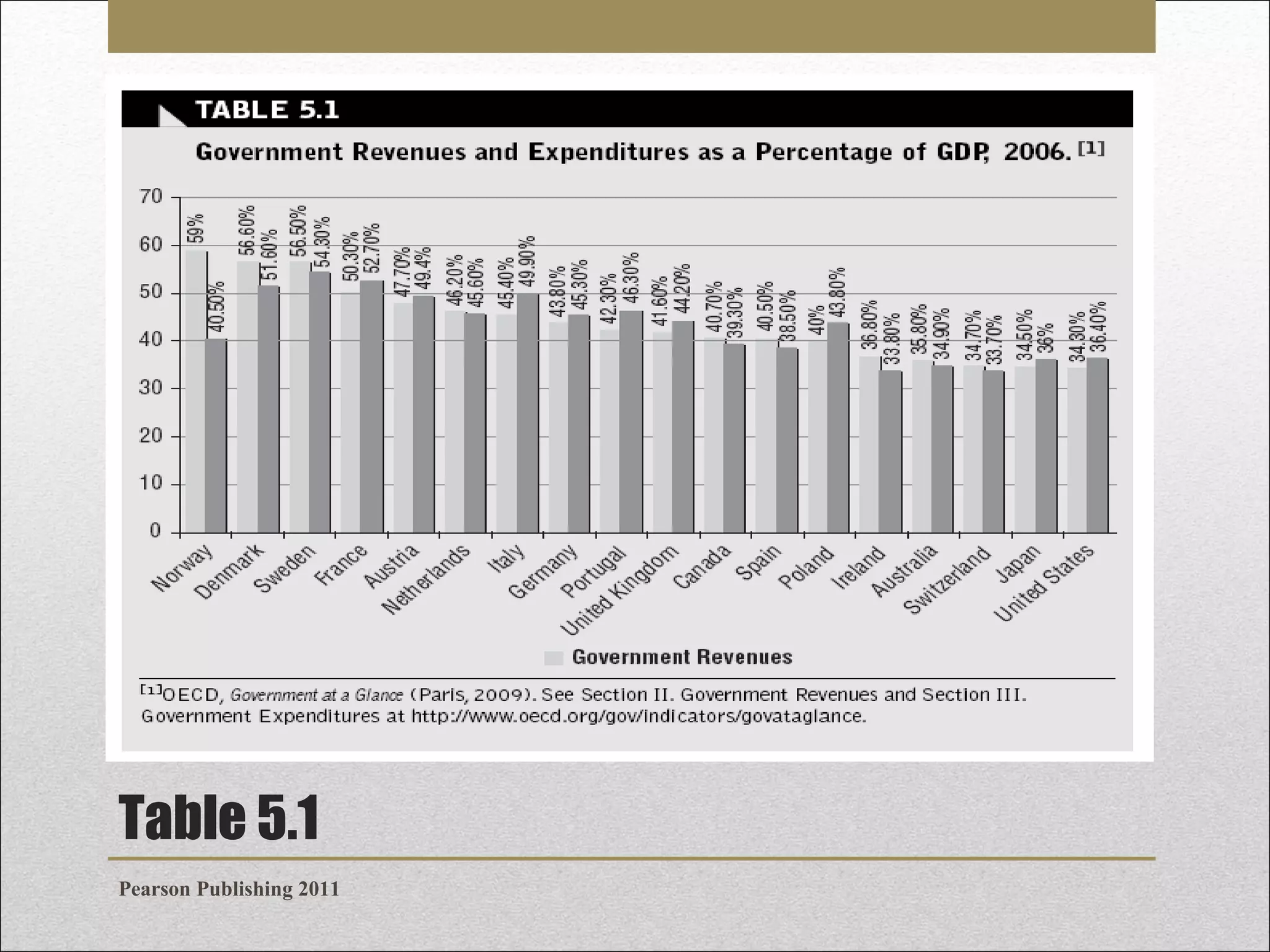 Table 5.1
Pearson Publishing 2011

 