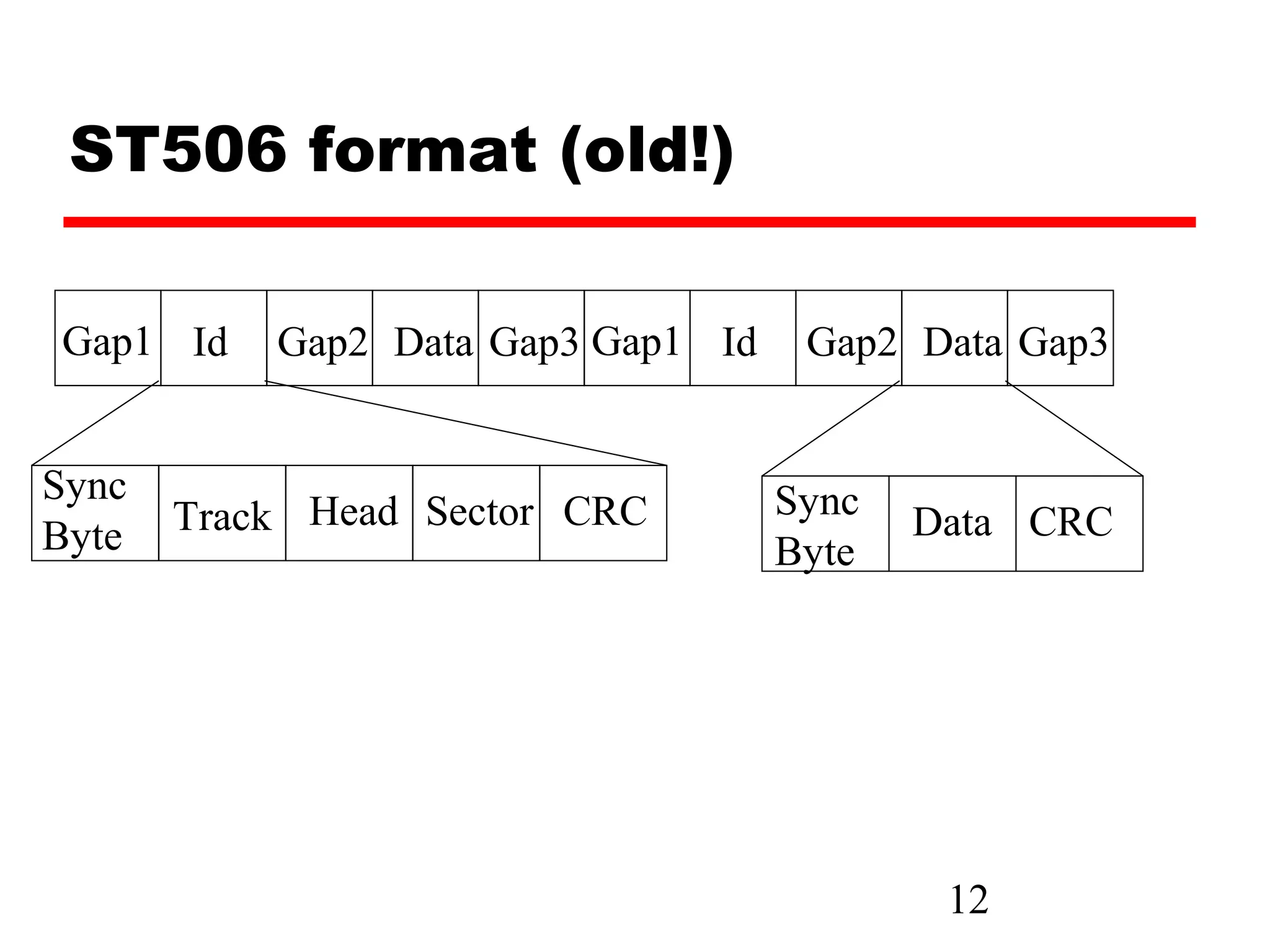 ST506 format (old!)

Gap1 Id    Gap2 Data Gap3 Gap1 Id    Gap2 Data Gap3


Sync                                Sync
Byte   Track Head Sector CRC               Data CRC
                                    Byte




                                            12
 