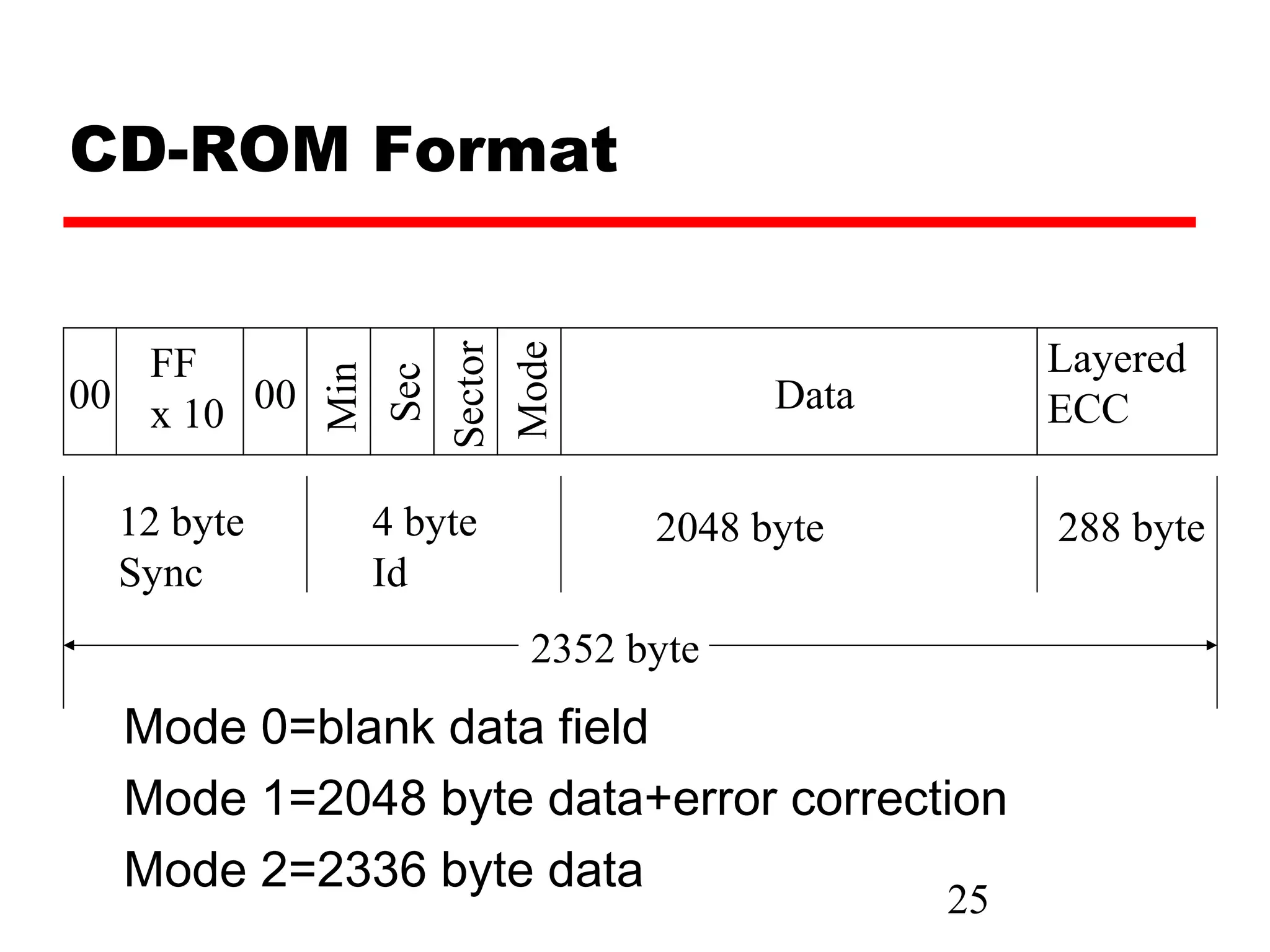 CD-ROM Format


   FF                                          Layered

             Sector
             Mode
              Min
00 x 10 00    Sec                  Data        ECC

  12 byte     4 byte         2048 byte         288 byte
  Sync        Id
                       2352 byte
  Mode 0=blank data field
  Mode 1=2048 byte data+error correction
  Mode 2=2336 byte data
                                          25
 