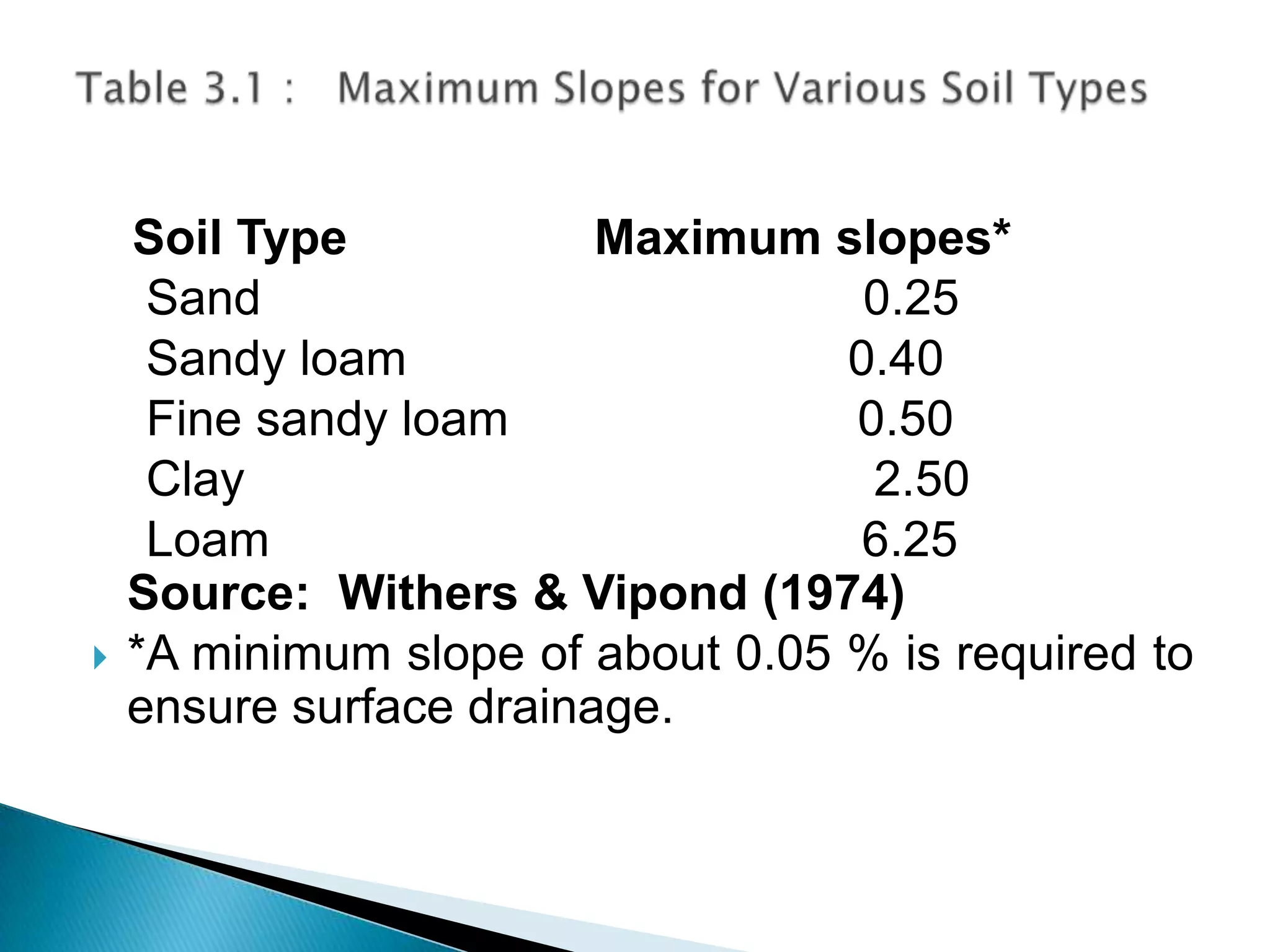 Soil Type Maximum slopes*
Sand 0.25
Sandy loam 0.40
Fine sandy loam 0.50
Clay 2.50
Loam 6.25
Source: Withers & Vipond (1974)
 *A minimum slope of about 0.05 % is required to
ensure surface drainage.
 