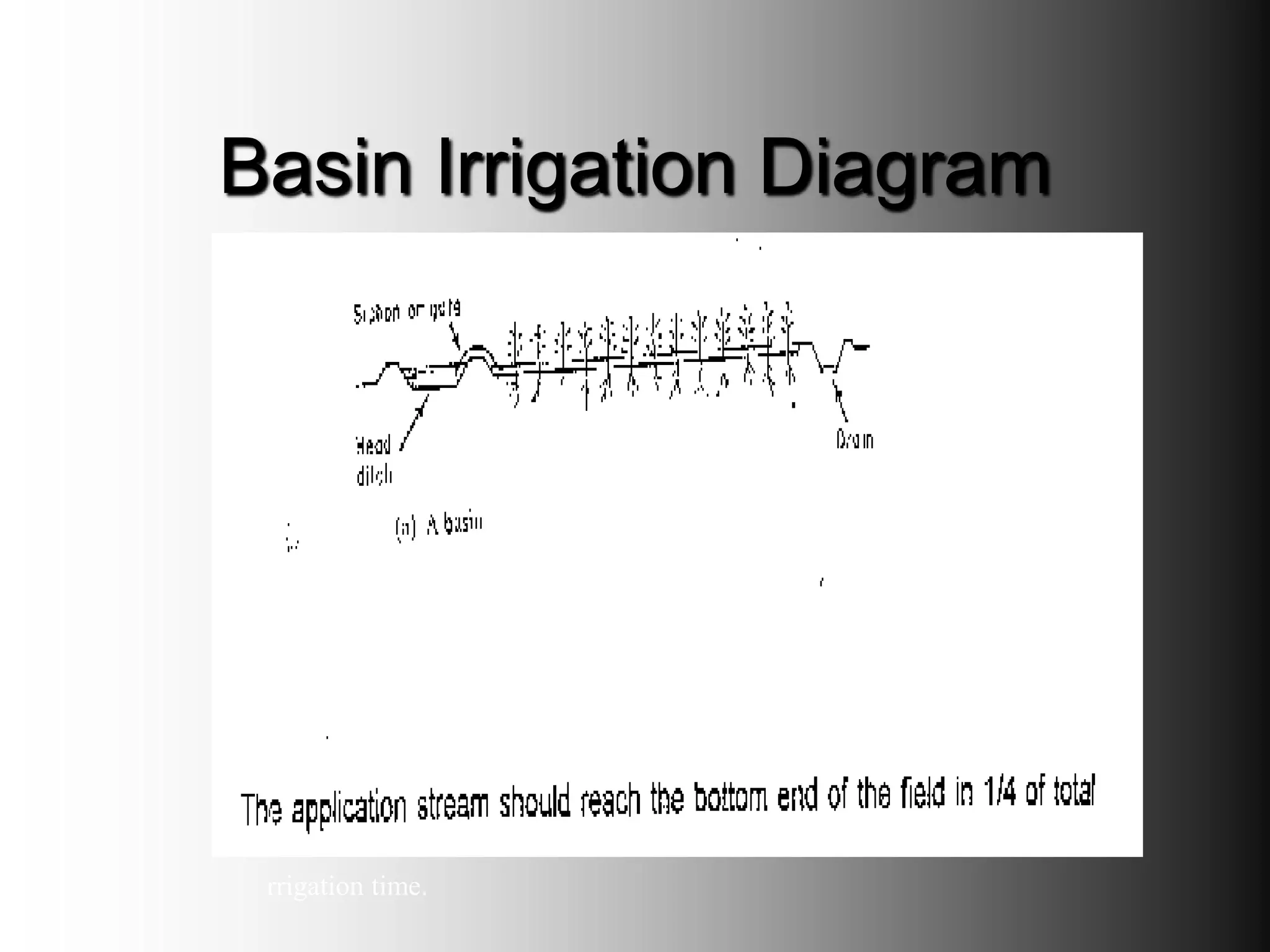 Basin Irrigation Diagram
I
rrigation time.
 