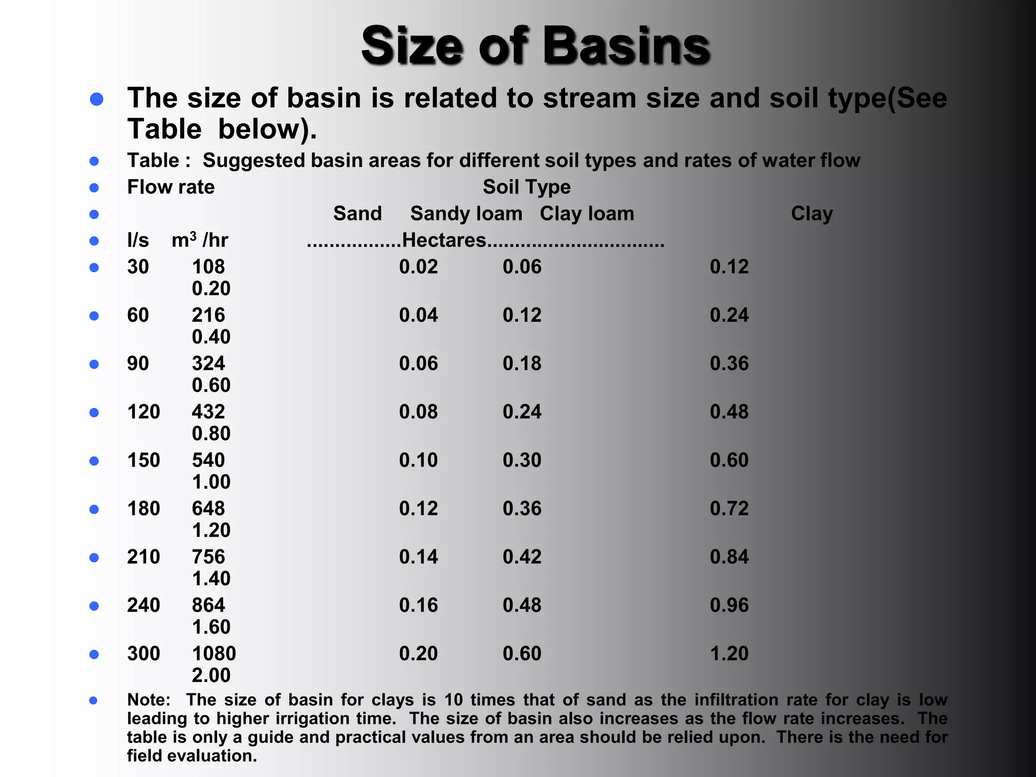 Size of Basins
 The size of basin is related to stream size and soil type(See
Table below).
 Table : Suggested basin areas for different soil types and rates of water flow
 Flow rate Soil Type
 Sand Sandy loam Clay loam Clay
 l/s m3 /hr .................Hectares................................
 30 108 0.02 0.06 0.12
0.20
 60 216 0.04 0.12 0.24
0.40
 90 324 0.06 0.18 0.36
0.60
 120 432 0.08 0.24 0.48
0.80
 150 540 0.10 0.30 0.60
1.00
 180 648 0.12 0.36 0.72
1.20
 210 756 0.14 0.42 0.84
1.40
 240 864 0.16 0.48 0.96
1.60
 300 1080 0.20 0.60 1.20
2.00
 Note: The size of basin for clays is 10 times that of sand as the infiltration rate for clay is low
leading to higher irrigation time. The size of basin also increases as the flow rate increases. The
table is only a guide and practical values from an area should be relied upon. There is the need for
field evaluation.
 