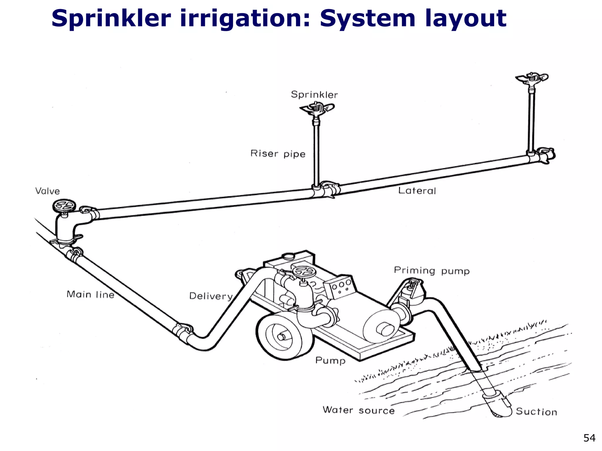 54
Sprinkler irrigation: System layout
 