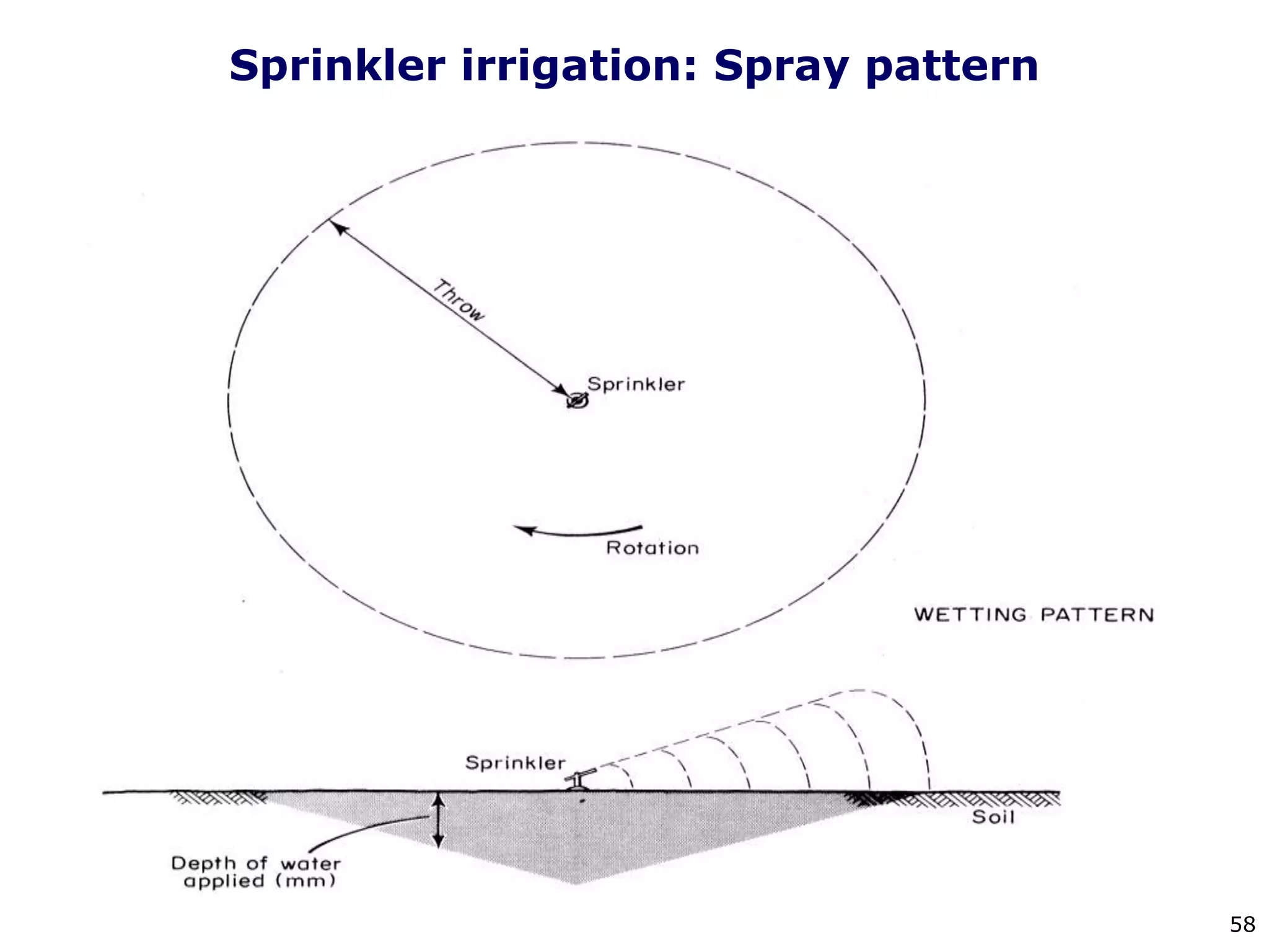 58
Sprinkler irrigation: Spray pattern
 