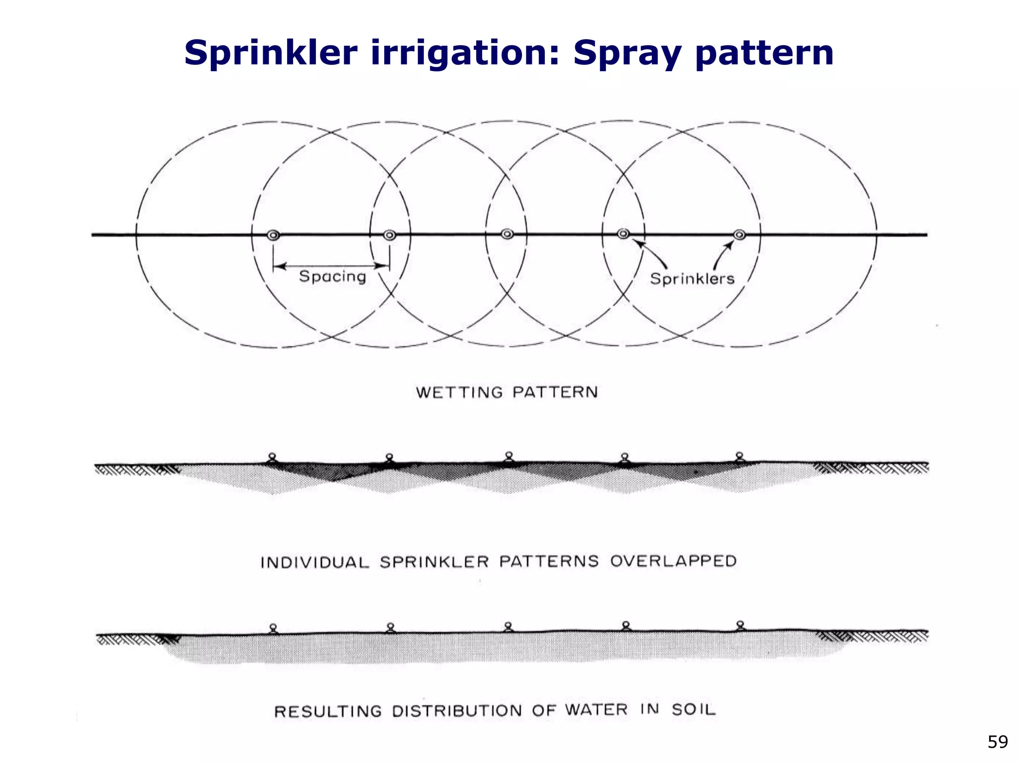 59
Sprinkler irrigation: Spray pattern
 