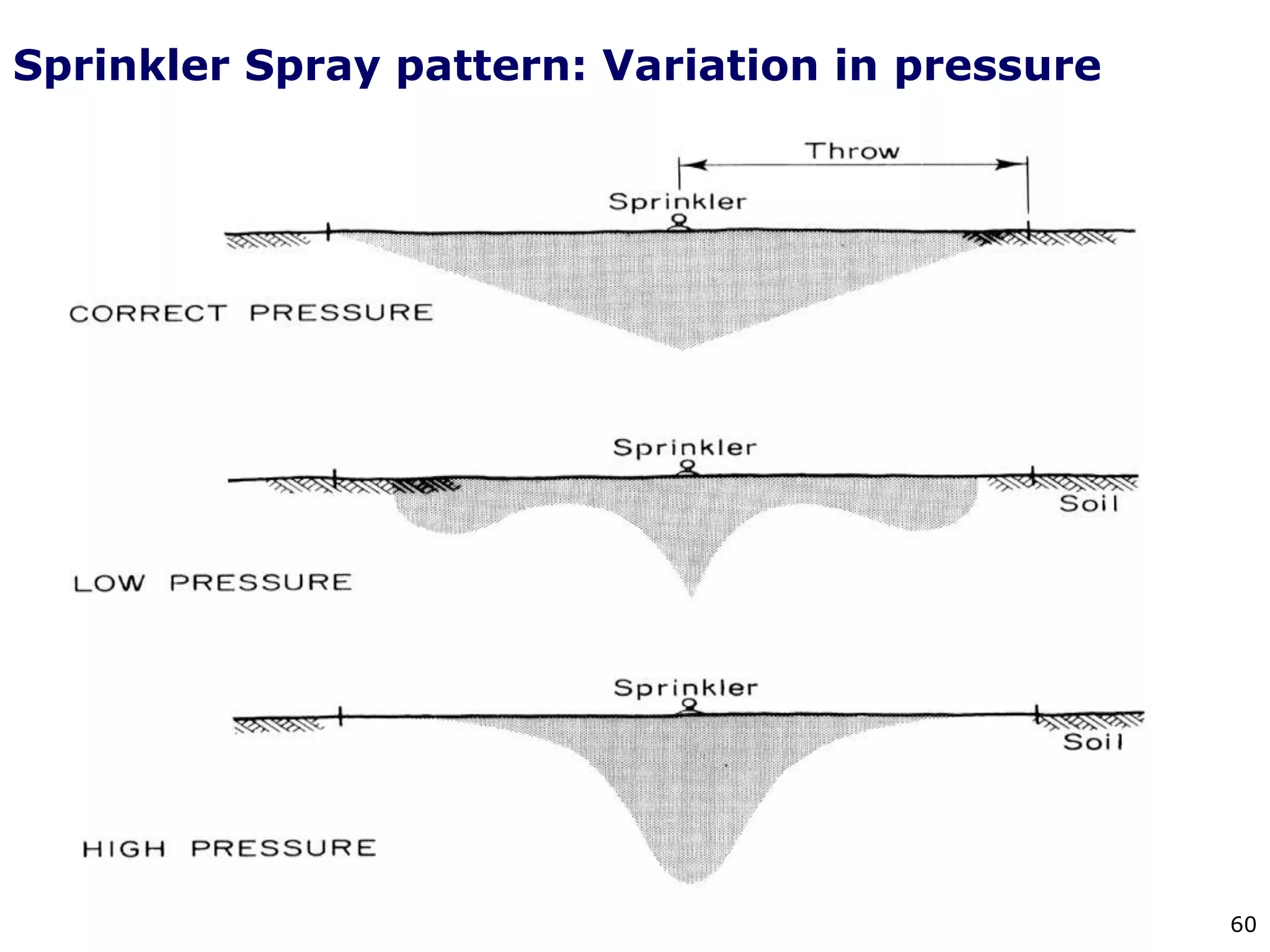 60
Sprinkler Spray pattern: Variation in pressure
 