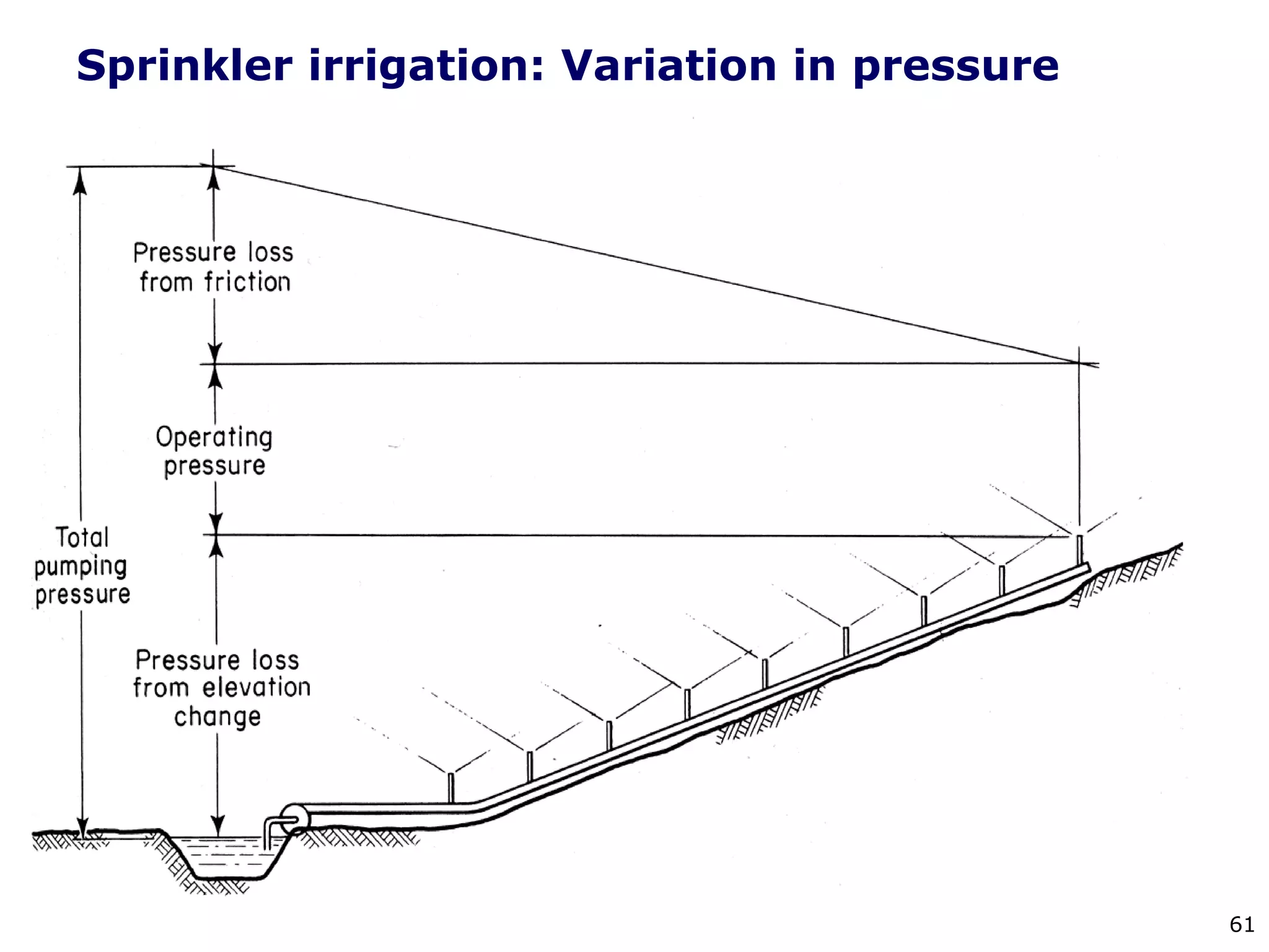 61
Sprinkler irrigation: Variation in pressure
 
