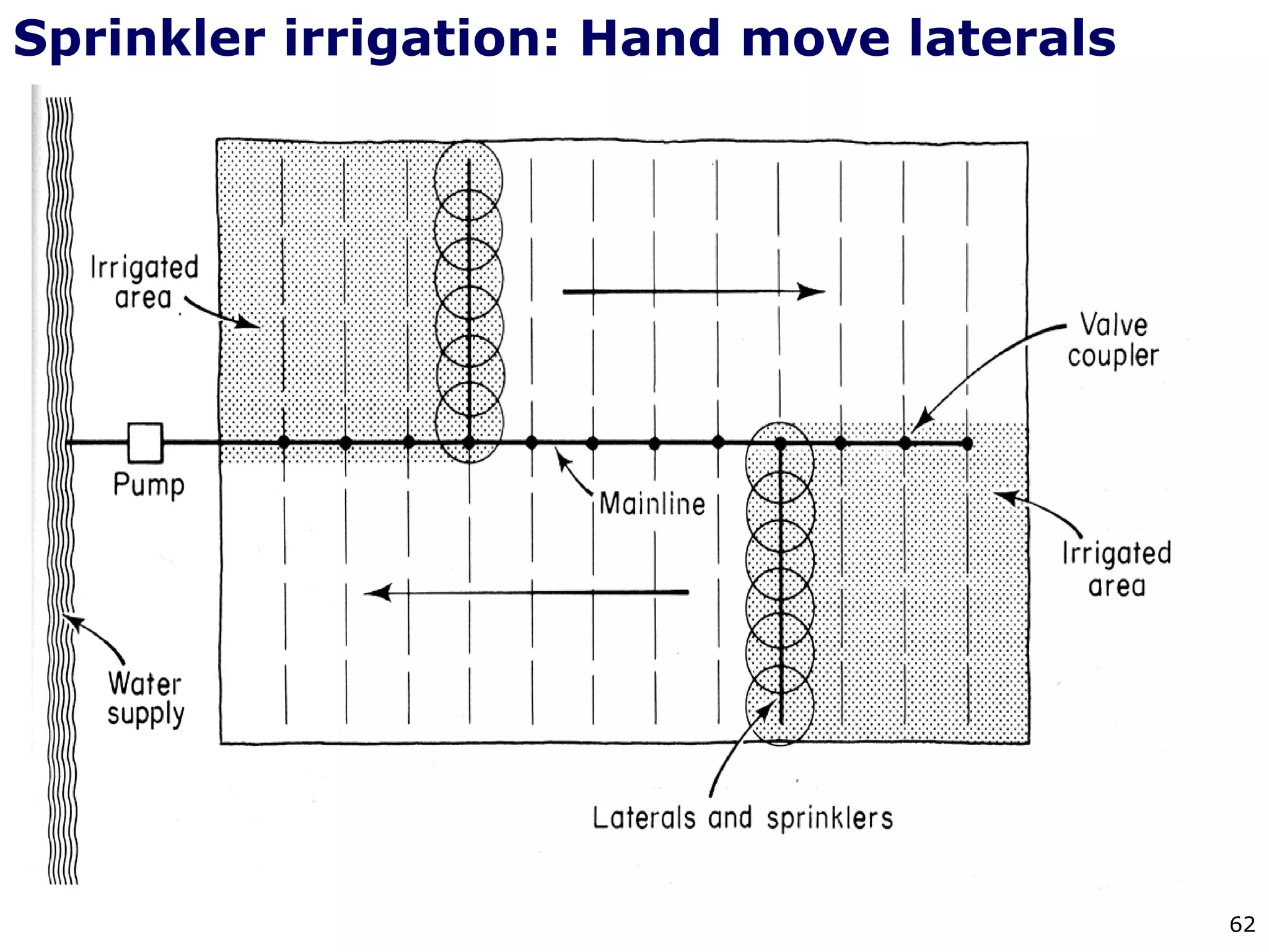 62
Sprinkler irrigation: Hand move laterals
 