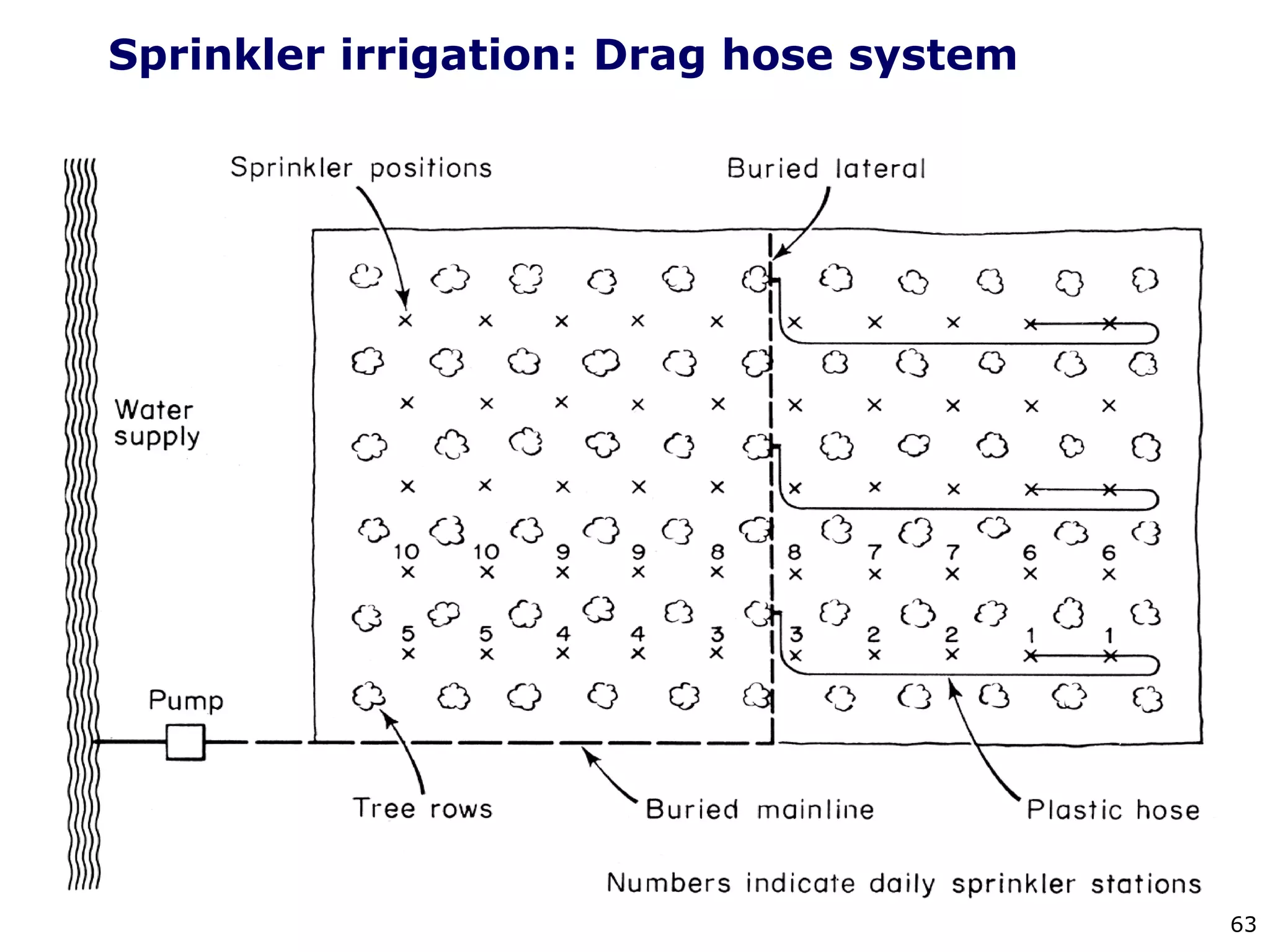 63
Sprinkler irrigation: Drag hose system
 
