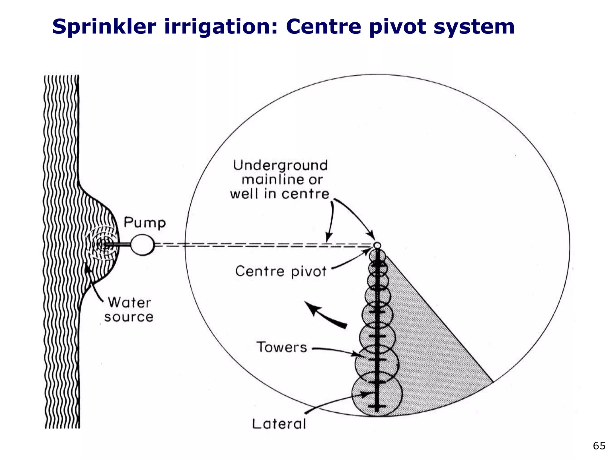 65
Sprinkler irrigation: Centre pivot system
 