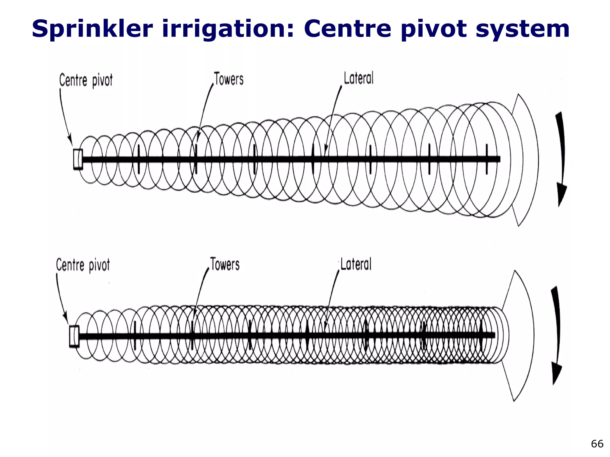 66
Sprinkler irrigation: Centre pivot system
 