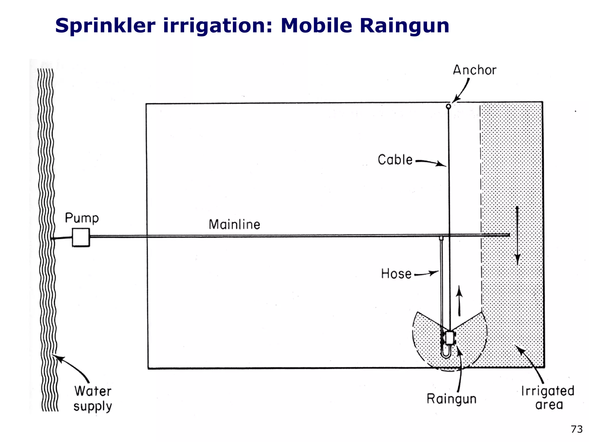73
Sprinkler irrigation: Mobile Raingun
 