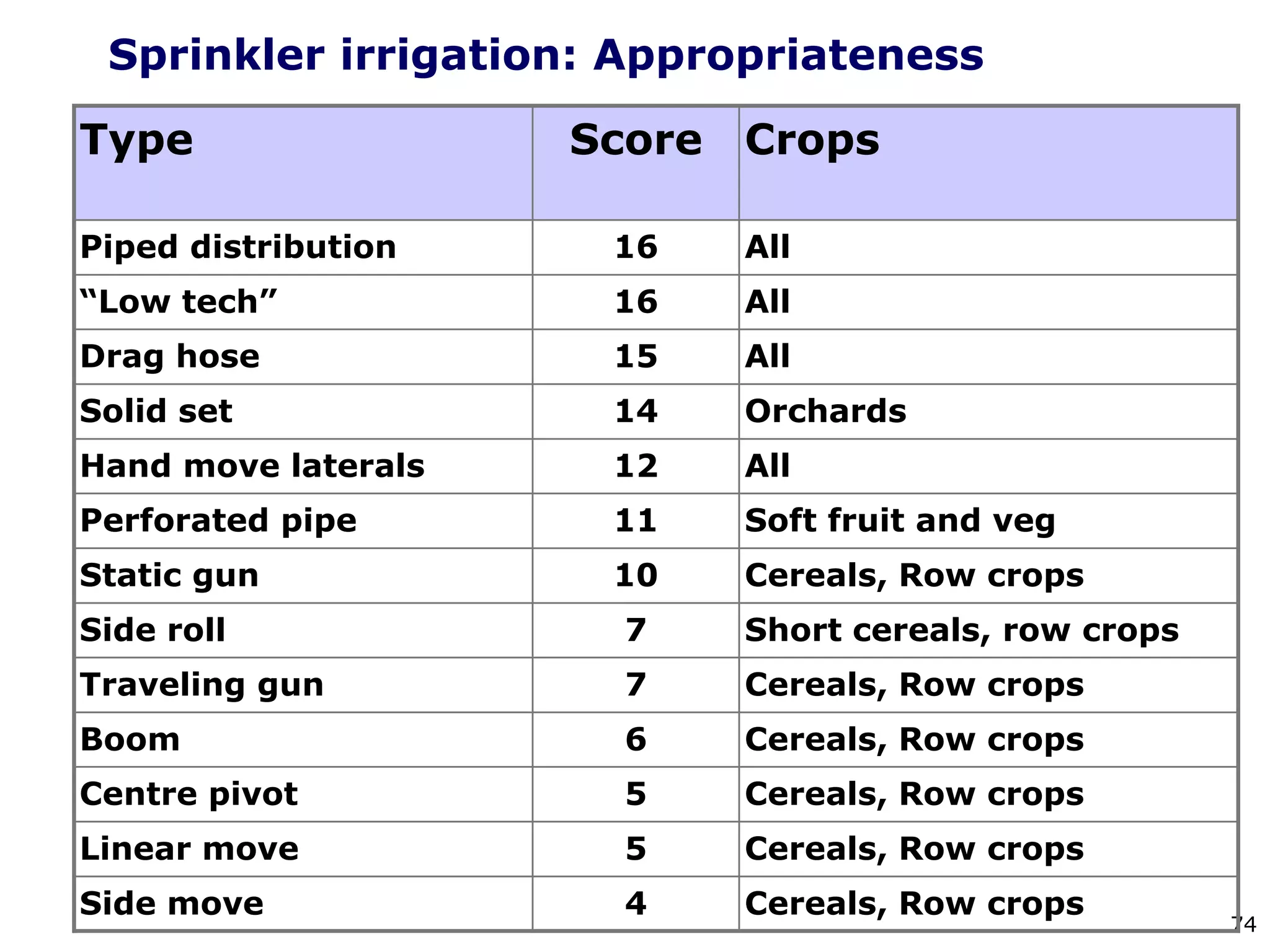 74
Sprinkler irrigation: Appropriateness
Type Score Crops
Piped distribution 16 All
“Low tech” 16 All
Drag hose 15 All
Solid set 14 Orchards
Hand move laterals 12 All
Perforated pipe 11 Soft fruit and veg
Static gun 10 Cereals, Row crops
Side roll 7 Short cereals, row crops
Traveling gun 7 Cereals, Row crops
Boom 6 Cereals, Row crops
Centre pivot 5 Cereals, Row crops
Linear move 5 Cereals, Row crops
Side move 4 Cereals, Row crops
 