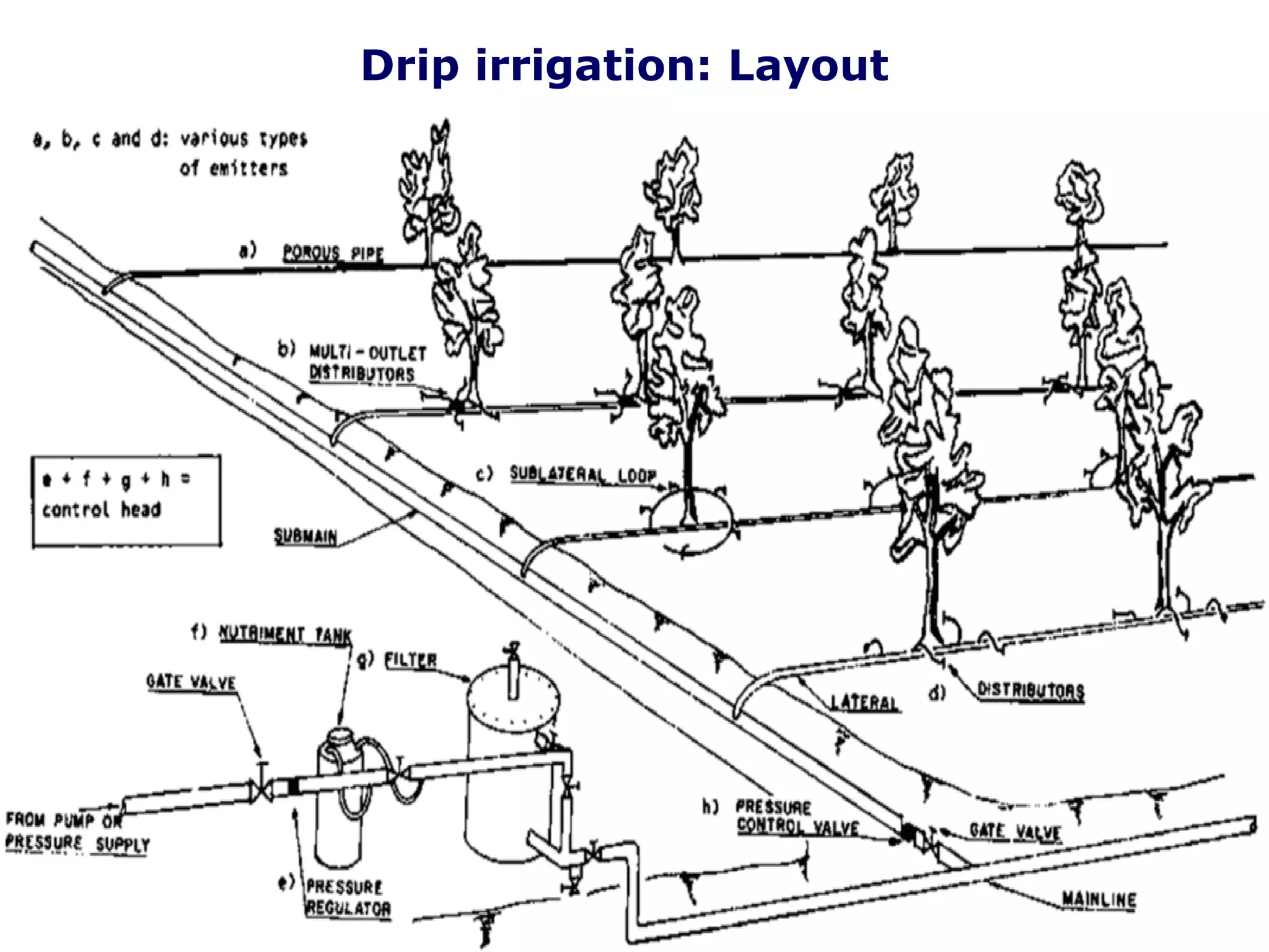 87
Drip irrigation: Layout
 
