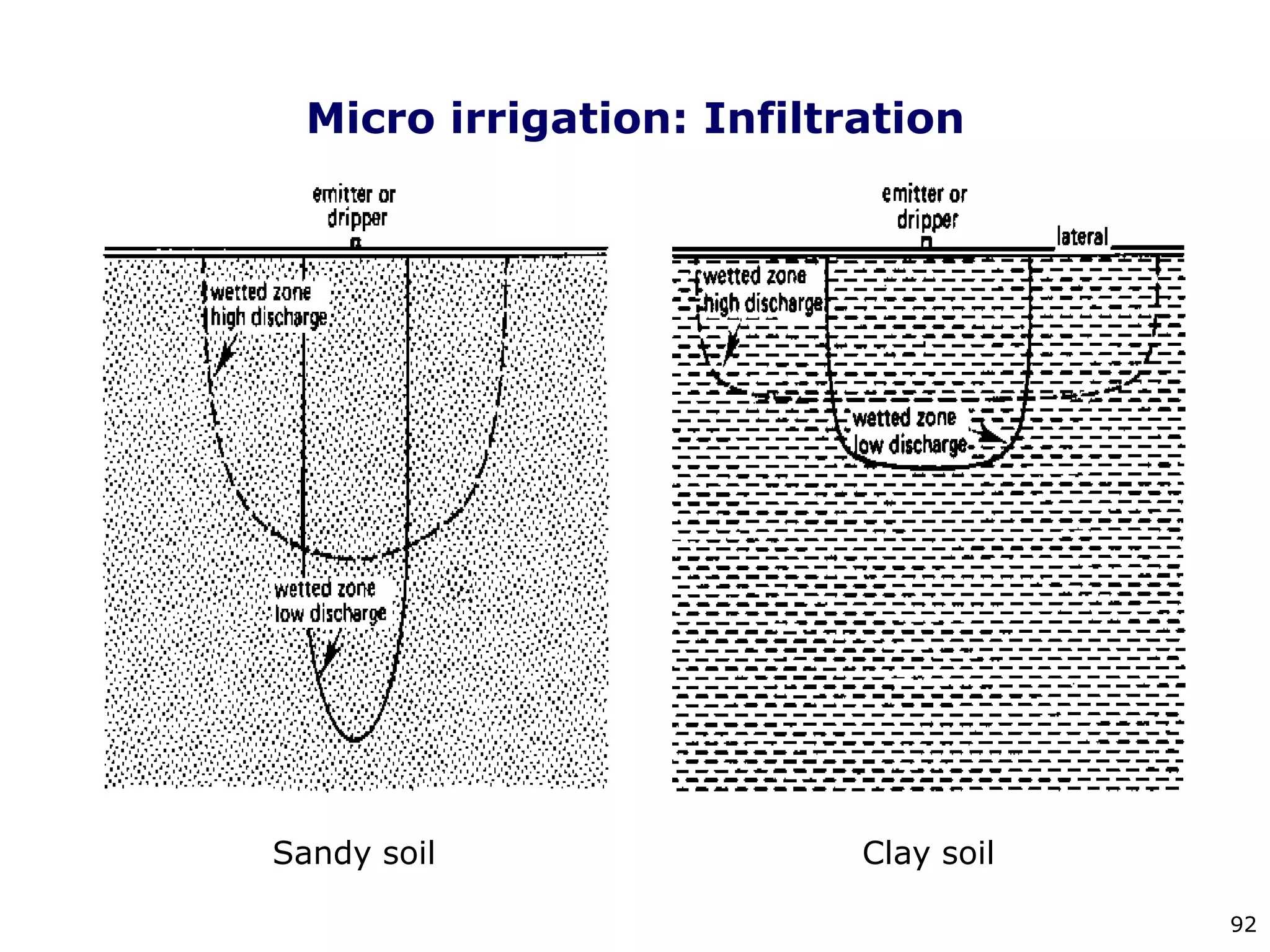 92
Micro irrigation: Infiltration
Sandy soil Clay soil
 
