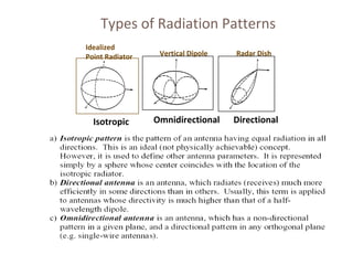 Types of Radiation Patterns
Idealized
Point Radiator

Isotropic

Vertical Dipole

Omnidirectional

Radar Dish

Directional

 