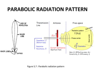 PARABOLIC RADIATION PATTERN

Figure 5.7 : Parabolic radiation pattern

 