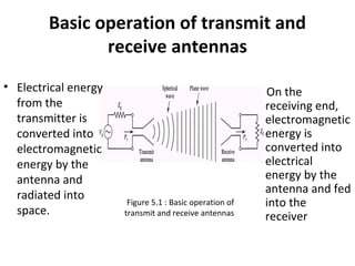 Basic operation of transmit and
receive antennas
• Electrical energy
from the
transmitter is
converted into
electromagnetic
energy by the
antenna and
radiated into
space.

Figure 5.1 : Basic operation of
transmit and receive antennas

On the
receiving end,
electromagnetic
energy is
converted into
electrical
energy by the
antenna and fed
into the
receiver

 