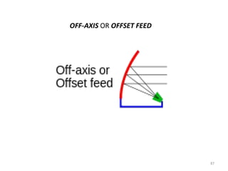 OFF-AXIS OR OFFSET FEED

87

 