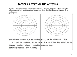 FACTORS AFFECTING THE ANTENNA
Figures below show the 3-dimensional models (polar graf/diagram) of field strength
or power density measurements made at a fixed distance from an antenna in a
given plane.

94

 