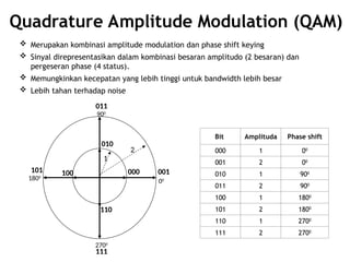 Chapter 5_ Modulasi Bandpass (versi mahasiswa).ppt
