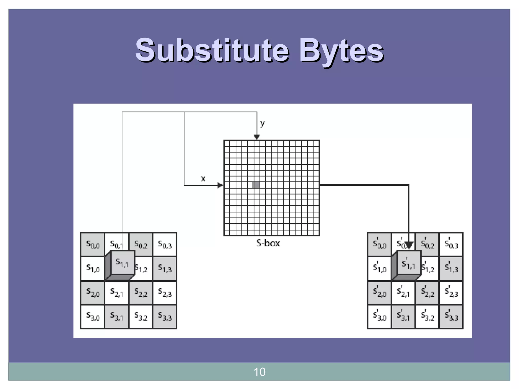 Substitute BytesSubstitute Bytes
10
 