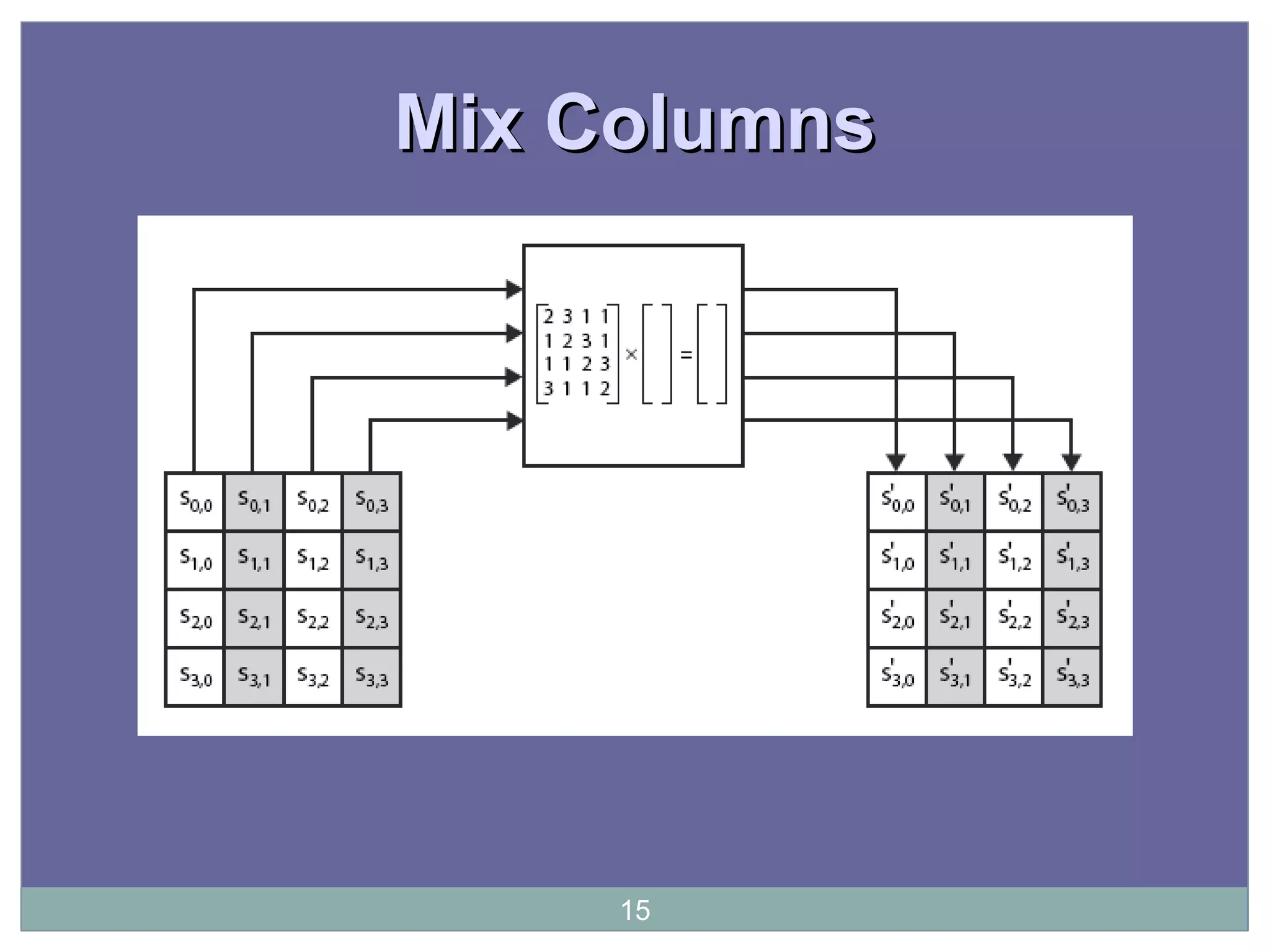 Mix ColumnsMix Columns
15
 