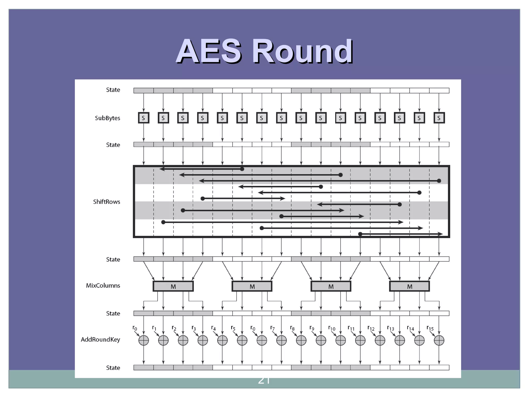 AES RoundAES Round
21
 