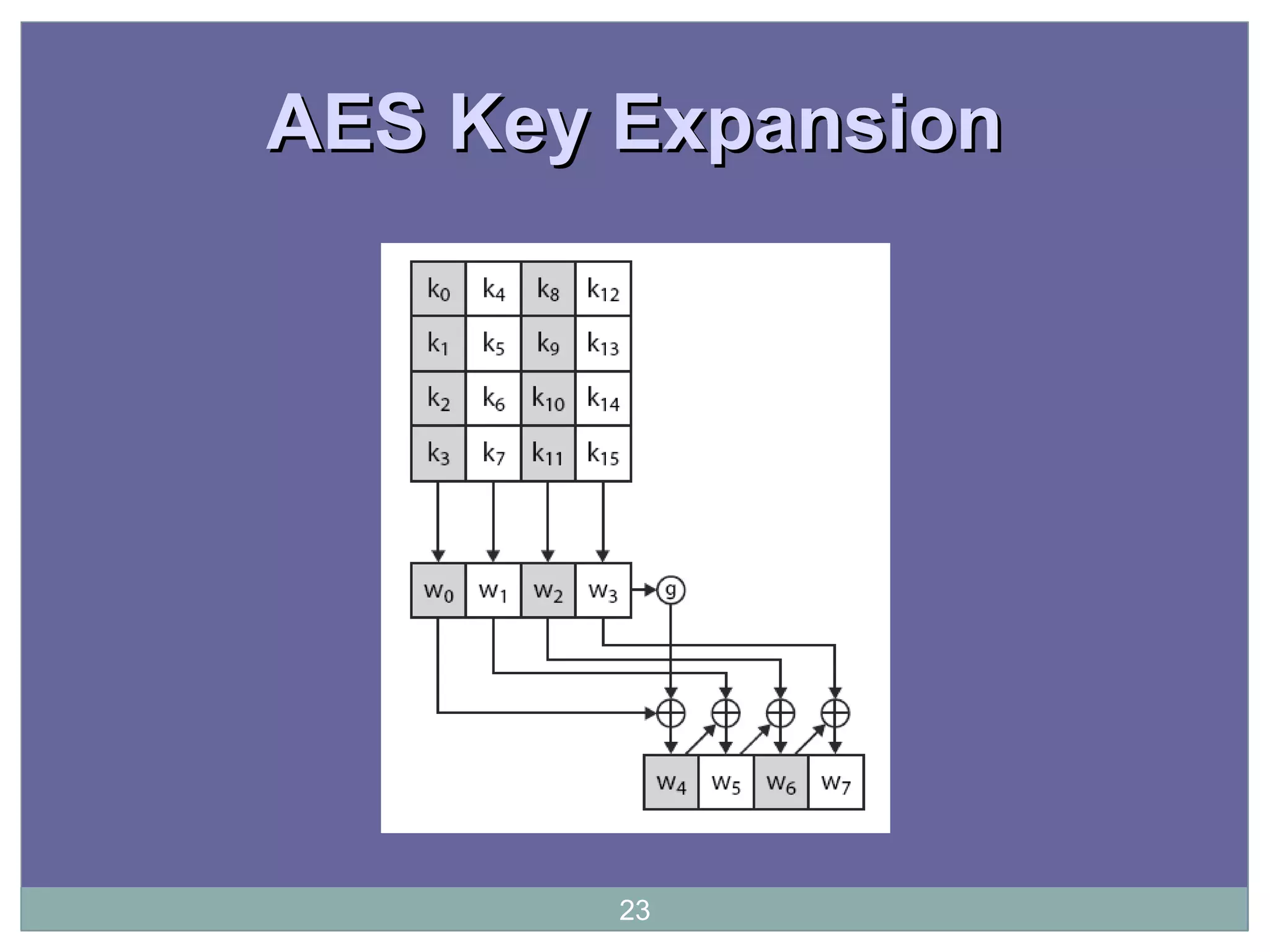 AES Key ExpansionAES Key Expansion
23
 