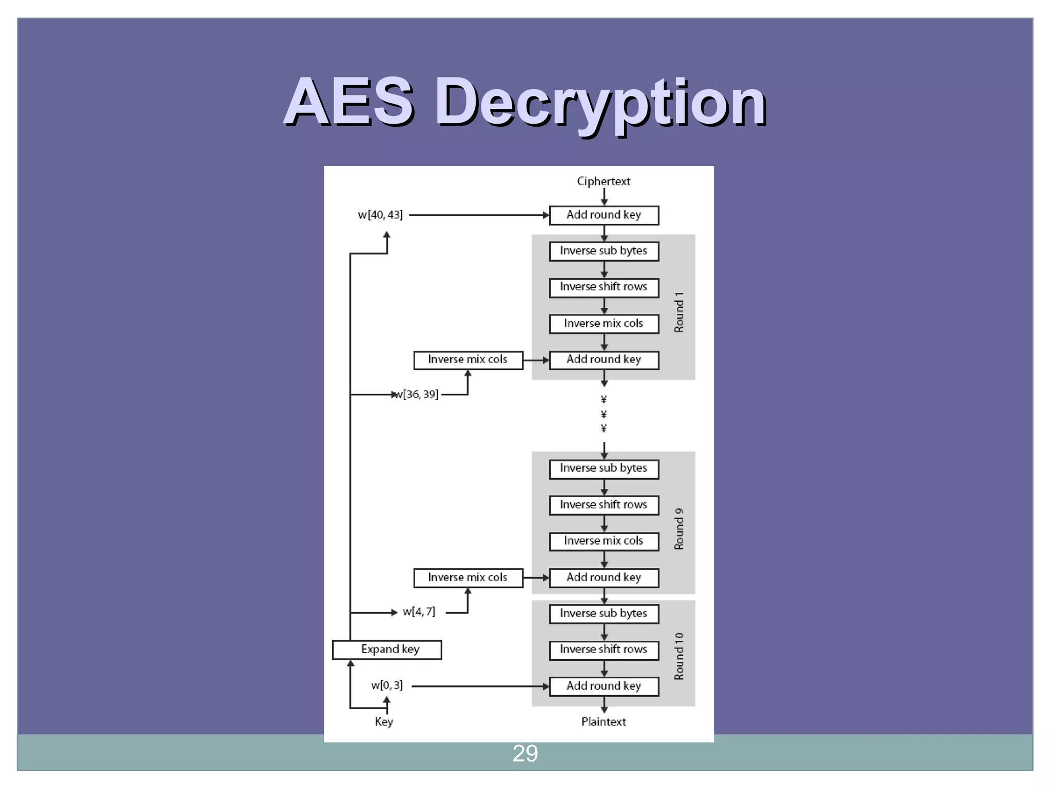 AES DecryptionAES Decryption
29
 