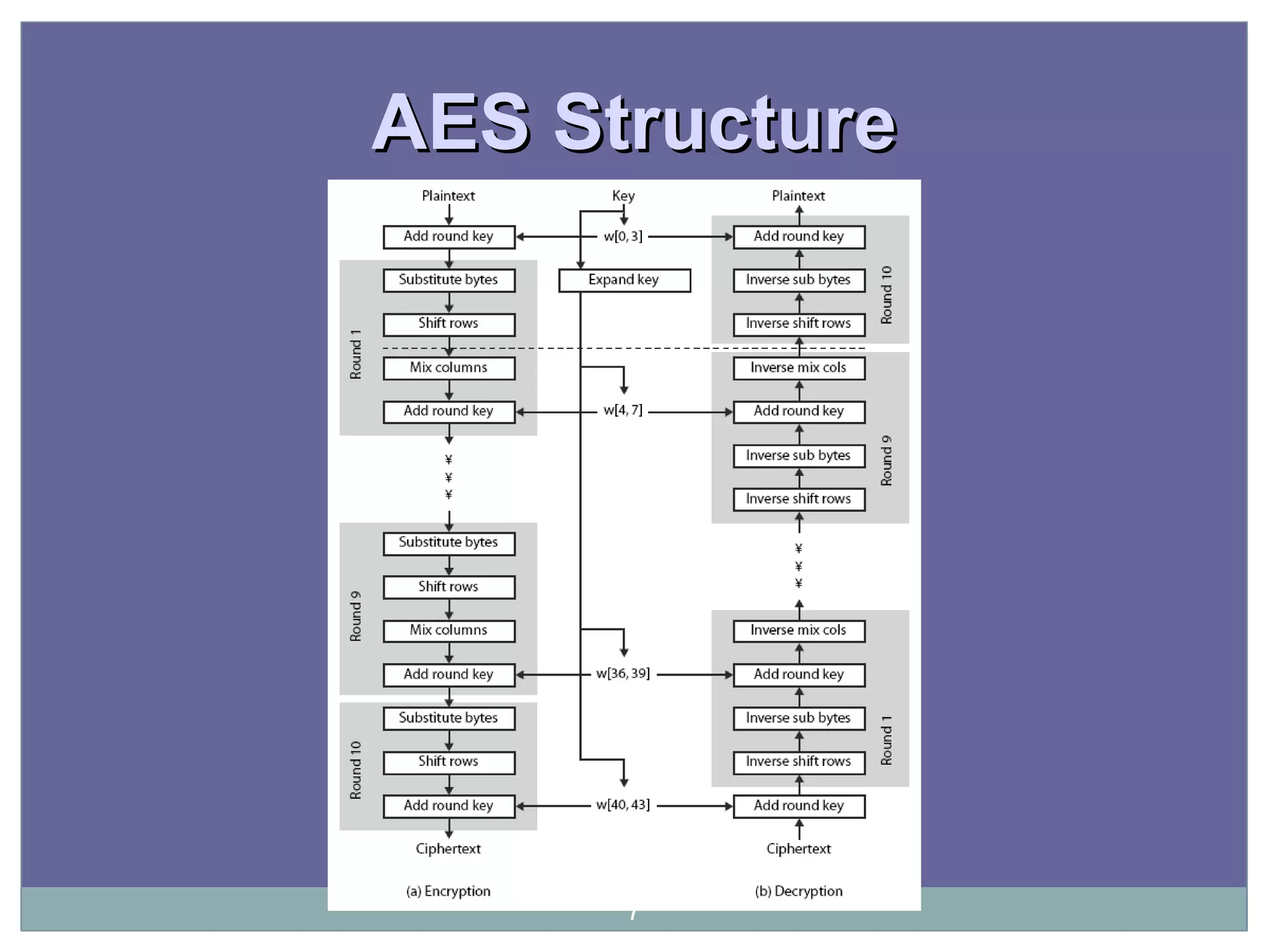 AES StructureAES Structure
7
 